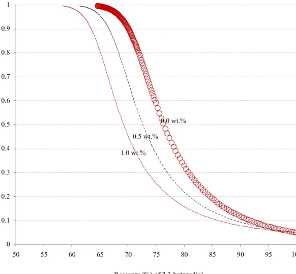 Figure 9: The plot of 2, 3-butanediol purity in feed versus the recovery of 2,3-butanediol in a  continuous operation at 50 o C.