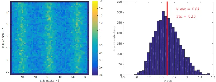 Figure  1  shows  a  typical  distribution  of  the  ratio  between  predicted  and  empirical  values  for  the  displacement  resolution  along the y-direction (similar results are obtained along the x-direction)