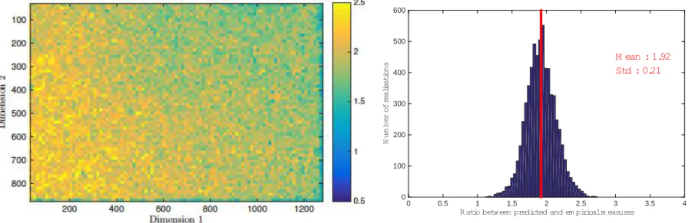 Figure  4:  Ratio  between  predicted  and  observed  resolutions,  Equation  2  being  considered  for  the  prediction