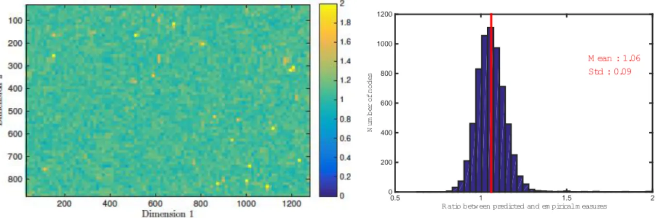 Figure 5: Ratio between predicted and observed resolutions, Equation 2 being considered for the prediction