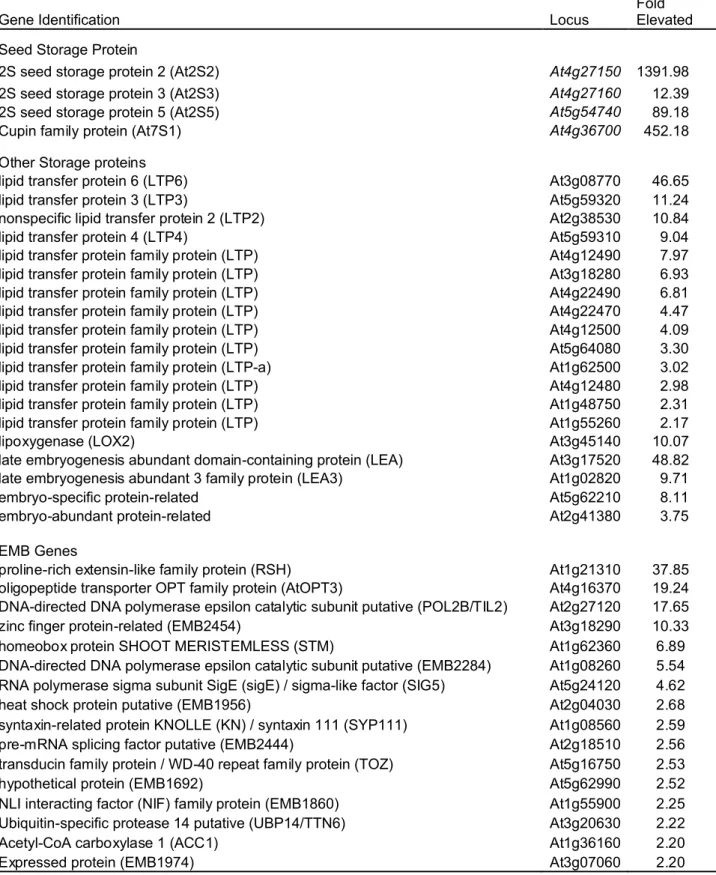 Table 1. Selected Seed-Related Genes Upregulated in essp4 Leaves as Revealed by Microarray Analysis