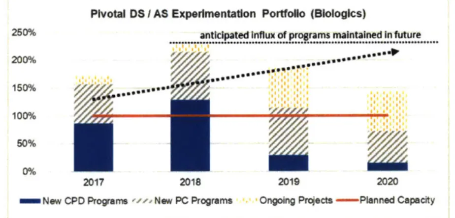 Figure  1-3:  Amgen's  planned  FTE  capacity  vs.  program  demand from  2017  to 2020