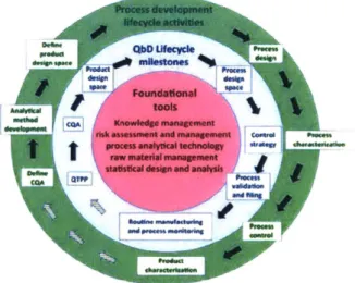 Figure  2-4:  Quality  by  Design  milestones  [36].  Reprinted  by  permission  from  Elsevier:  Trends  in Biotechnology,  Quality by  design  (QbD)-Lbsed  process development for purification of a  biotherapeutic, A.
