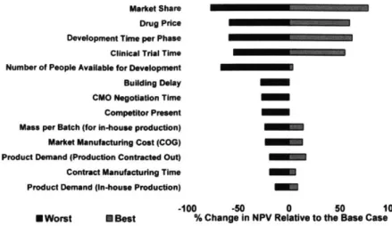 Figure 2-10:  Tornado  diagram  detailing  the  influence  of various  factors  on  an  NPD's value  [17]