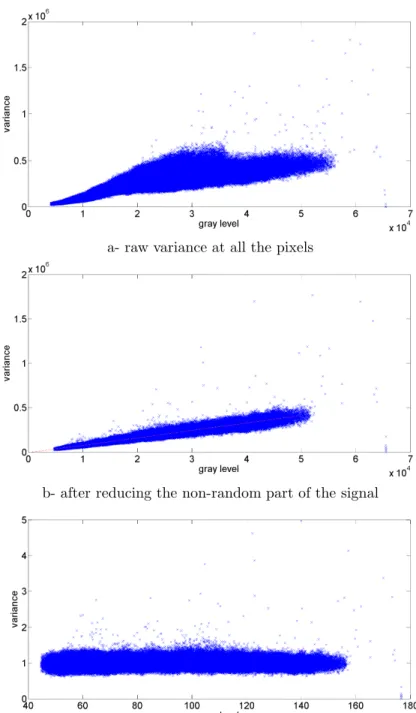 Figure 9: Variance vs. grey level