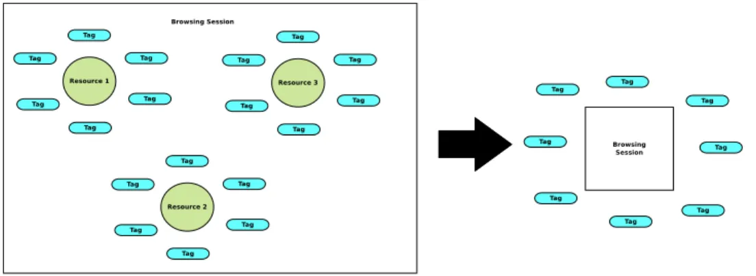 Figure 3-2: Session Topic Model
