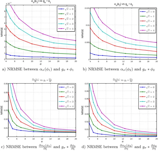 Figure 3. Assessing Approximations 2 and 3 with m = 0.001 pixel − 1 . g σ ∗ φ is less than 0.1% as soon as the window size σ is large enough with respect to the noise level