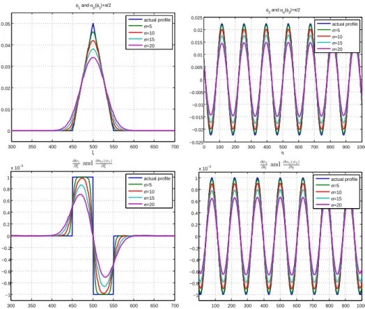 Figure 4. Behavior of the retrieved phase and phase derivative maps with respect to σ, illustrated on a cross-section.