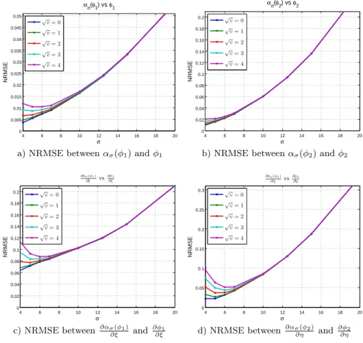 Figure 5. Assessing the classic approach with m = 0.001 pixel − 1 .