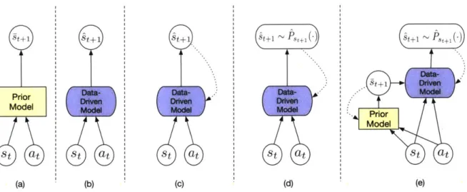 Figure  3-1:  Model  classes:  (a)  prior  model;  (b)  data-driven  model;  (c)  recurrent  data- data-driven  model;  (d)  stochastic  recurrent  data-data-driven  model;  and  (e)  stochastic  recurrent data-augmented  residual  models.