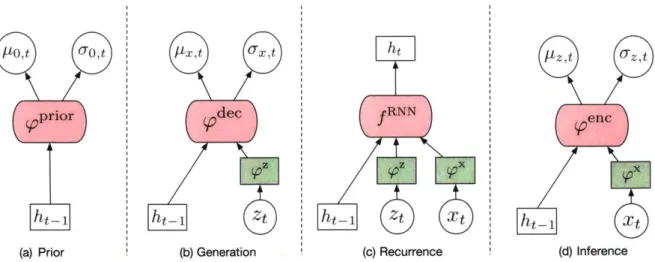 Figure  4-1:  Illustrations  for  VRNN:  (a)  c generating  xt  using  Eq  4.4;  (c)  updating  h approximate  posterior  for  zt  using  Eq  4.1.