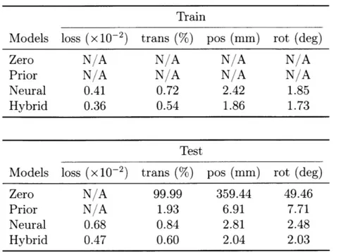 Table  7.2:  Our  hybrid  model  achieves  the  best  performance  in  both  position  and  rotation estimation  for  recti,  compared  with  methods  that  rely  on  physics  engines  or  neural  nets alone
