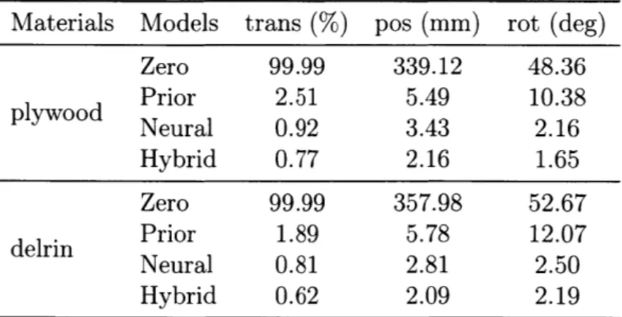 Table  7.3:  Our  Hybrid  model  performs  well  consistently  across  object  materials