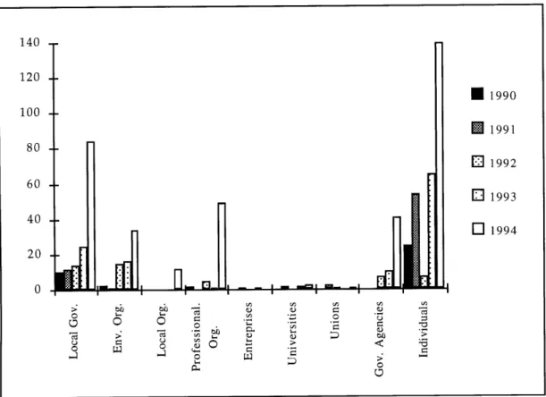 Figure  2.3  Participants  in Portuguese  EIA between  1990  and  1994