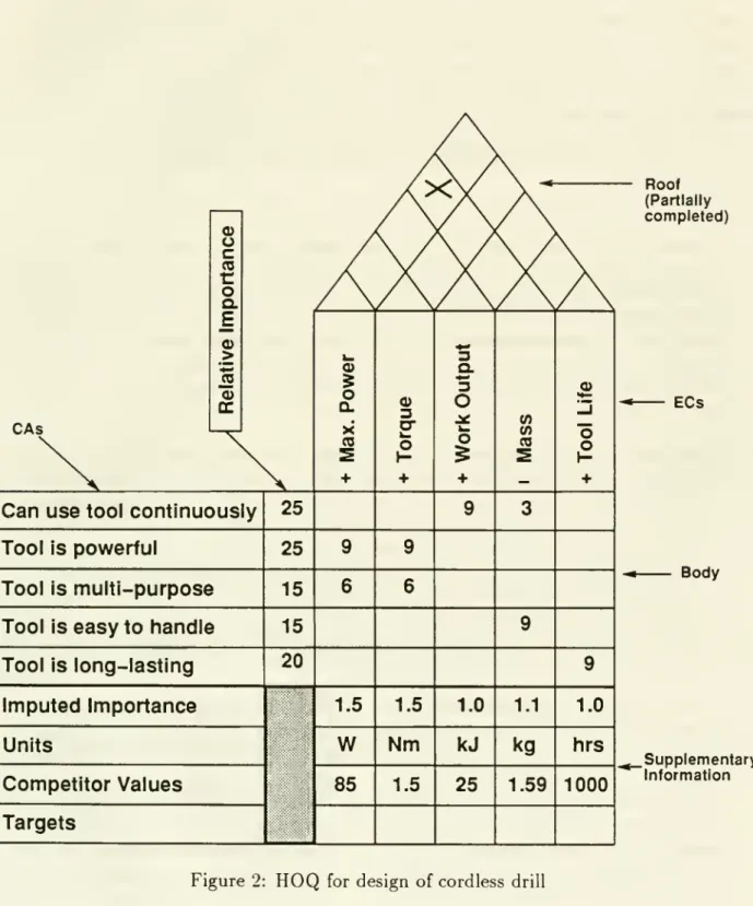 Figure 2: HOQ for design of cordless drill