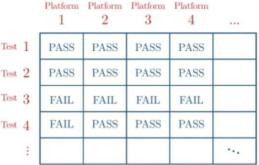 Figure 1-4: Example test result matrix. Entries in this matrix are either PASS for passing tests or FAIL for failing tests.