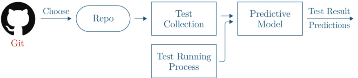 Figure 1-5: An overview of the layout of ML Software Tester. From a Git repository, users are able to collect data on the history of test results