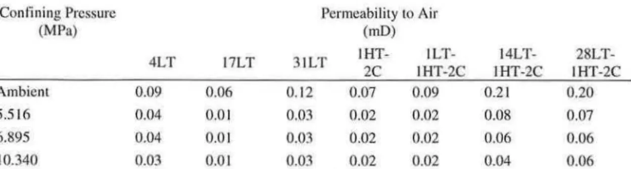 Table  6 - Air permeability values at different confining air pressures.  Experimental uncenaintics are ±0.02 for the  ambient measurements and  ±0.0 I for  tile non-ambient measurements