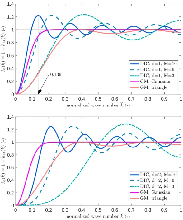 Figure 2: Comparison between Bias 2 obtained by DIC with linear (top) and quadratic (bottom) matching functions, M = 3, 6, 10 pixels (shades of blue)