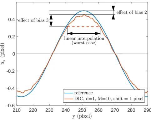 Figure 5: Effect of interpolation between remote points. Worst case of linear interpolation and maxi- maxi-mum interpolation distance (equal to the subset size).