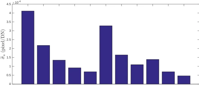 Figure 8: Normalized displacement resolution (upper bound for DIC). The values reported in this figure are obtained with a gray depth equal to 12 bits, so σ image shall be estimated accordingly to obtain a consistent value of σ u by multiplying σ e u by σ 