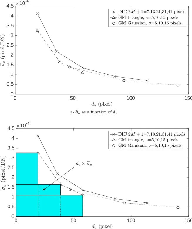 Figure 9: Normalized displacement resolution as a function of the displacement resolution