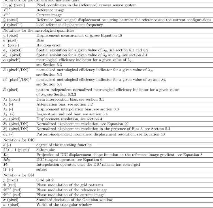 Table 1: Main notations used in the paper.