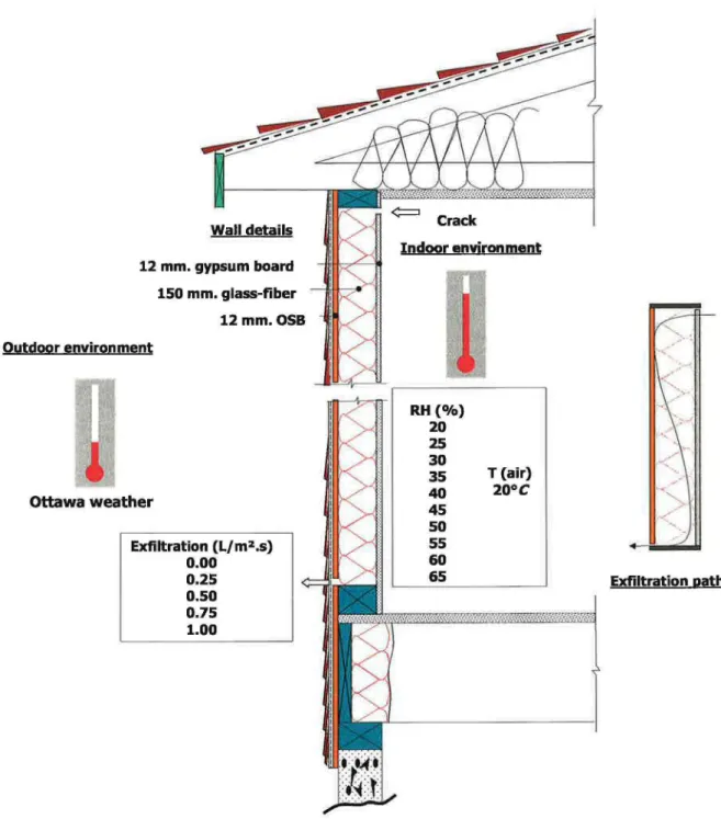 Figure 2:  Details of  wall  system and boundary conditions. 