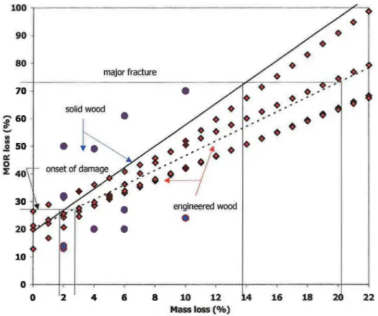 Figure 7:  Variation of the loss of modulus of rupture  (MOR)  versus  weight  loss of different  wood products