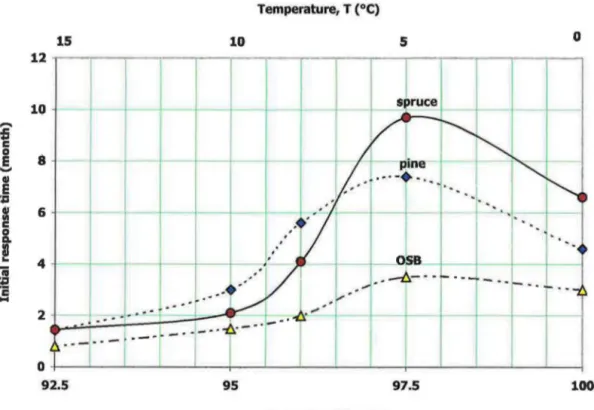 Figure 5:  Favorable  moisture  and  temperature  conditions  for  initial  response  of wood-rot  fungi