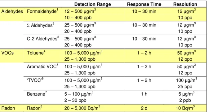 Table 1:  Performance requirements for IAQ sensors 