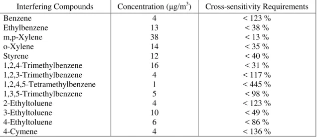 Table 3:  Cross-sensitivity requirements for toluene sensors* 