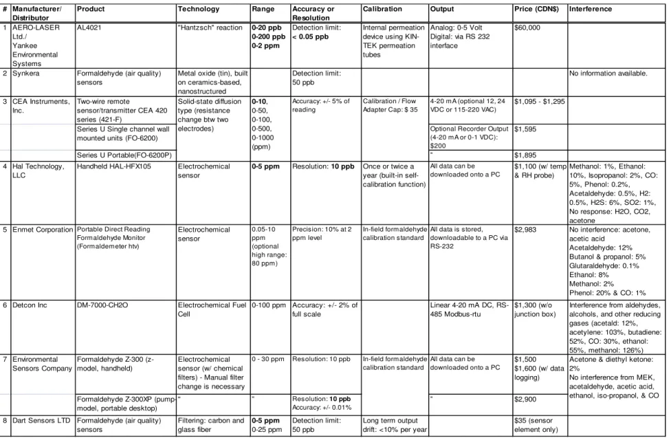 Table 4:  Market survey of formaldehyde monitors and sensors 