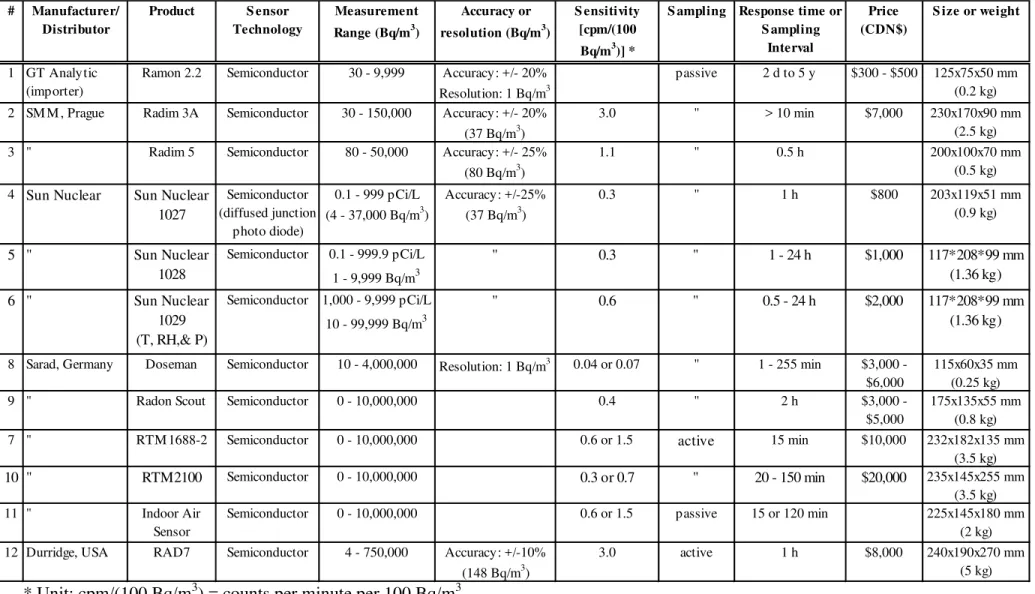 Table 6:  Market survey of real-time radon sensors 