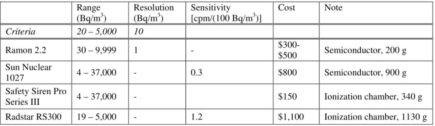 Table 8:  Commercial real-time radon detectors (&lt; $1,100) 