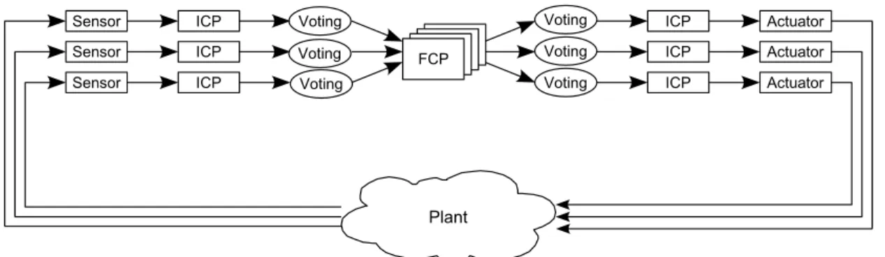 Figure 3-1: Conceptual architecture of the X-38 FTPP (based on the diagram in [ Bu01 ] ).