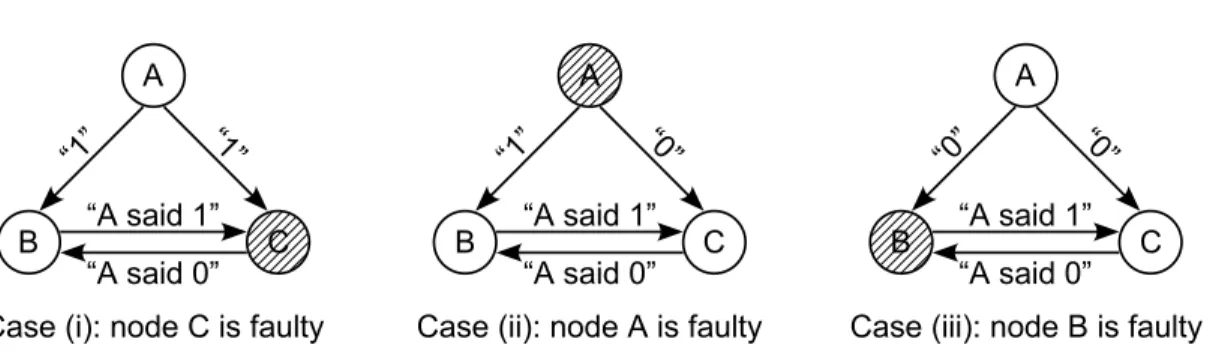 Figure 4-1: A three-node system with a single faulty node.