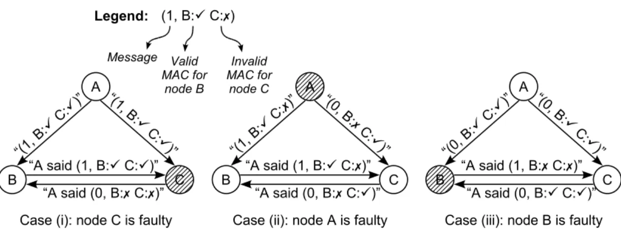 Figure 4-2: A three-node system using authenticators.