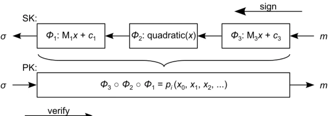 Figure 5-2: Overview of an MQ signature scheme. The secret key consists of the maps φ 1 , φ 2 , and φ 3 , and the public key is the composition φ 3 ◦ φ 2 ◦ φ 1 , given as a set of second-order polynomial functions p i 