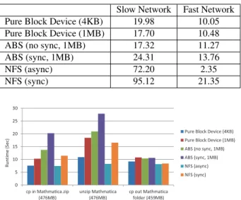 Table 7: Modified Andrew Benchmark (in sec) Slow Network Fast Network