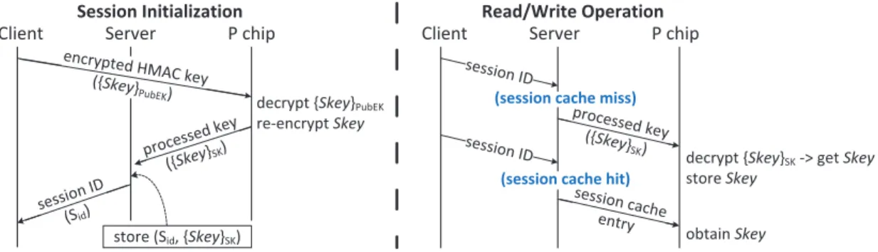Figure 4: HMAC key management protocol