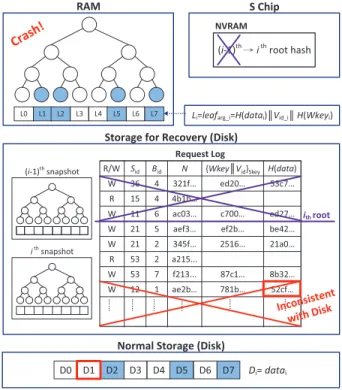 Figure 5: Write access control example