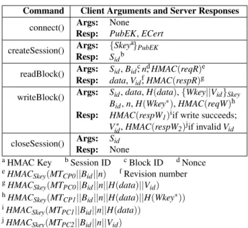 Table 2 shows the API between each client and the server. In the following we describe how the components in our system work together to provide a trusted storage service.