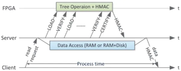 Figure 8 shows the timeline of a read operation. When receiving a read request, the server reads the data from the disk or the buffer cache