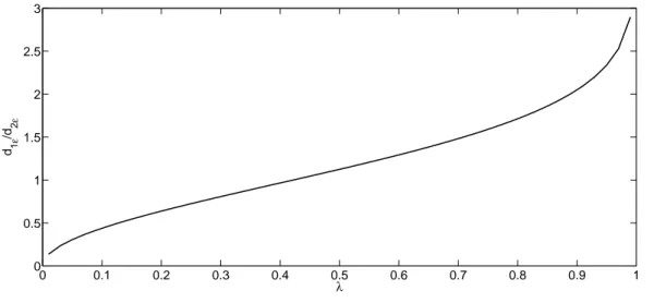Figure 3: Ratio between d 1ε and d 2ε given by Equation 5.9. Note that d 1ε = d 2ε for λ = 0.422