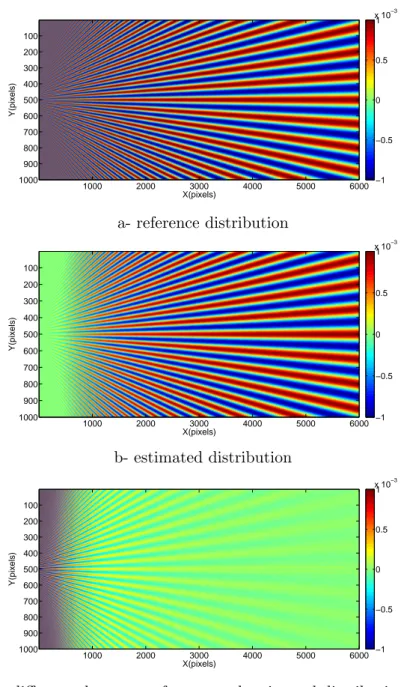 Figure 4: Illustration of the bias affecting the strain measurement.