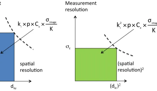 Figure 5: Graphical illustration of the link between displacement/strain resolutions and spatial resolution for a given homoscedastic noise in the grid image and modulus of the WFT K