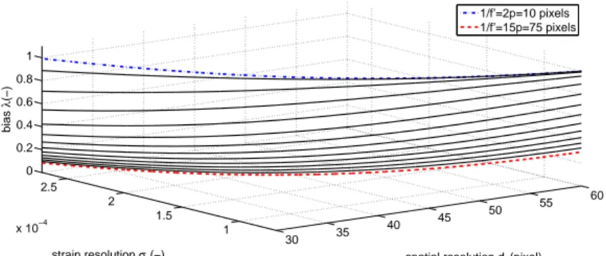 Figure 6: Link between relative bias, spatial resolution and strain resolution. The relative bias depends of the measurand itself