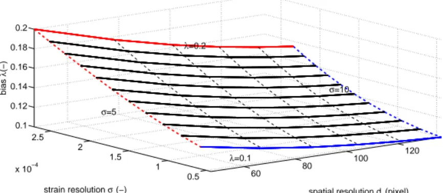 Figure 7: Link between spatial resolution d 2 , strain resolution σ  and relative bias (λ).