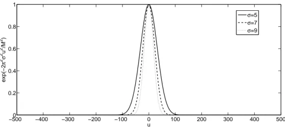 Figure 8: Cross-section along the u-axis of the weighting function affecting the Fourier coefficients